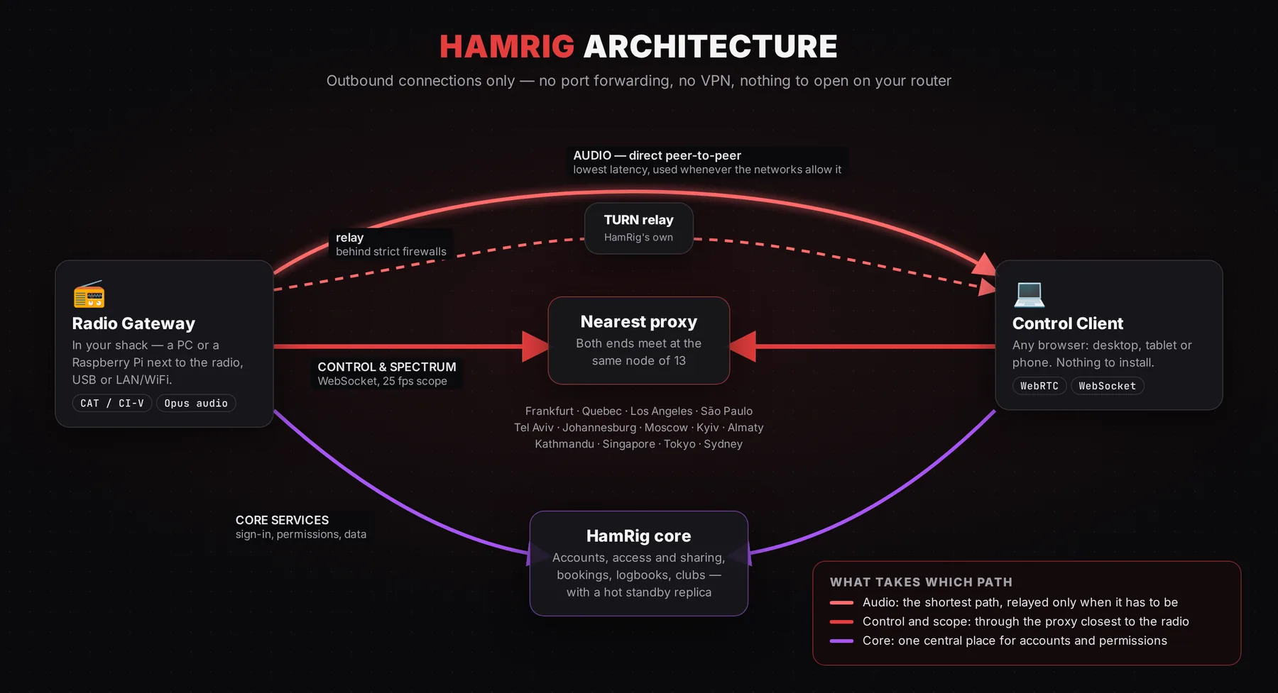 HamRig Architecture Overview